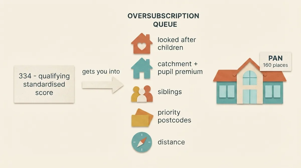 Diagram showing a qualifying score of 334 leading into an oversubscription queue ordered by criteria, ending at a school with 160 places
